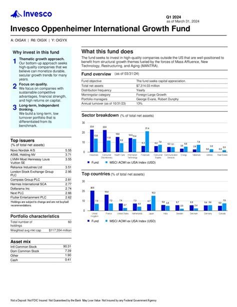 Invesco Oppenheimer International Gr A OIGAX Fund Analysis.